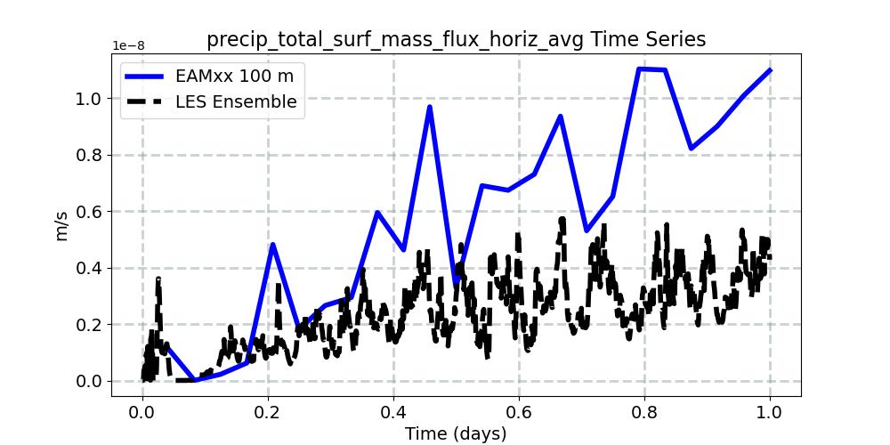precip_total_surf_mass_flux_horiz_avg_timeseries.jpg