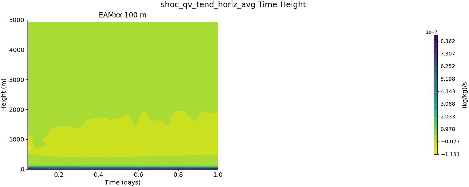 shoc_qv_tend_horiz_avg_time_height.jpg
