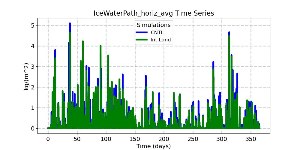 IceWaterPath_horiz_avg_timeseries.jpg