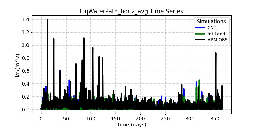 LiqWaterPath_horiz_avg_timeseries.jpg
