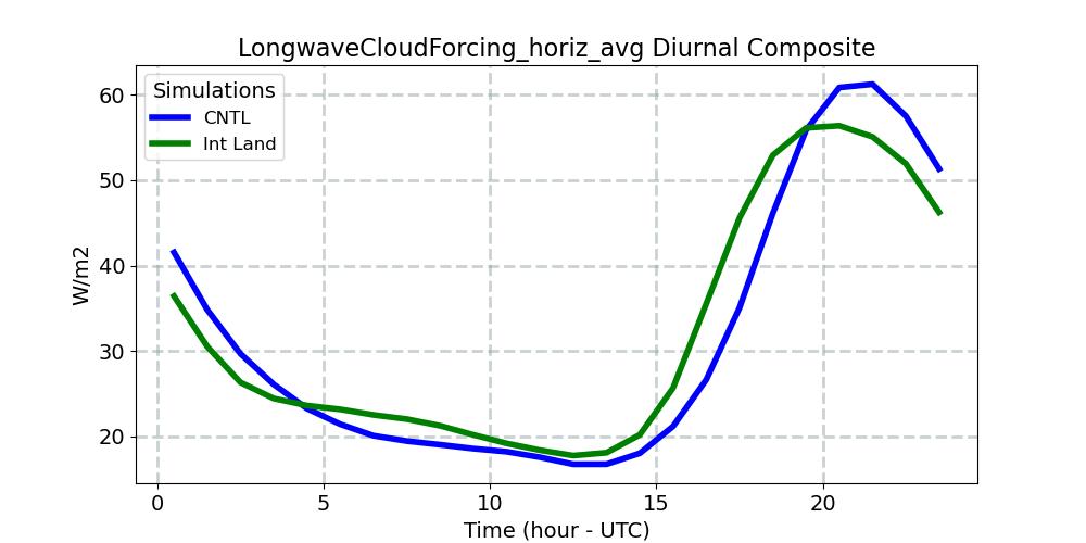 LongwaveCloudForcing_horiz_avg_diurnal1d.jpg