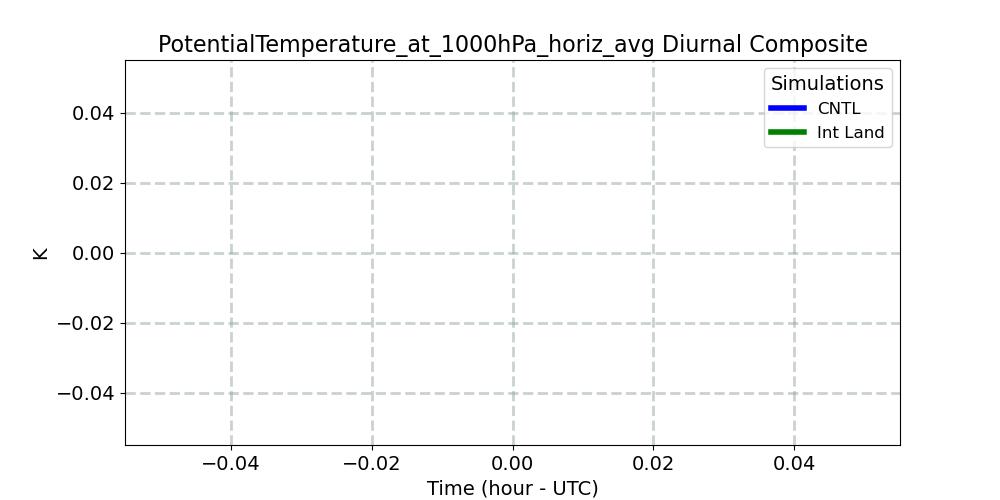 PotentialTemperature_at_1000hPa_horiz_avg_diurnal1d.jpg