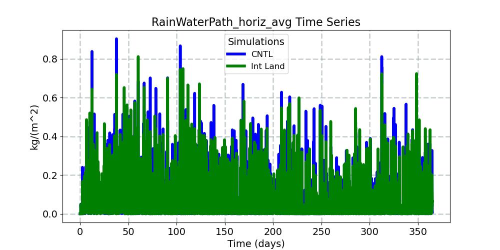 RainWaterPath_horiz_avg_timeseries.jpg