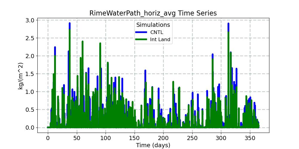 RimeWaterPath_horiz_avg_timeseries.jpg