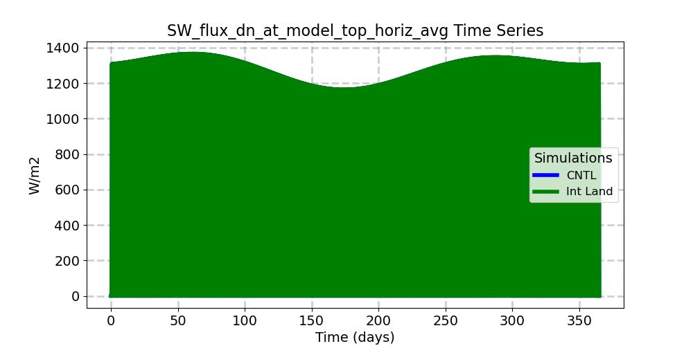 SW_flux_dn_at_model_top_horiz_avg_timeseries.jpg