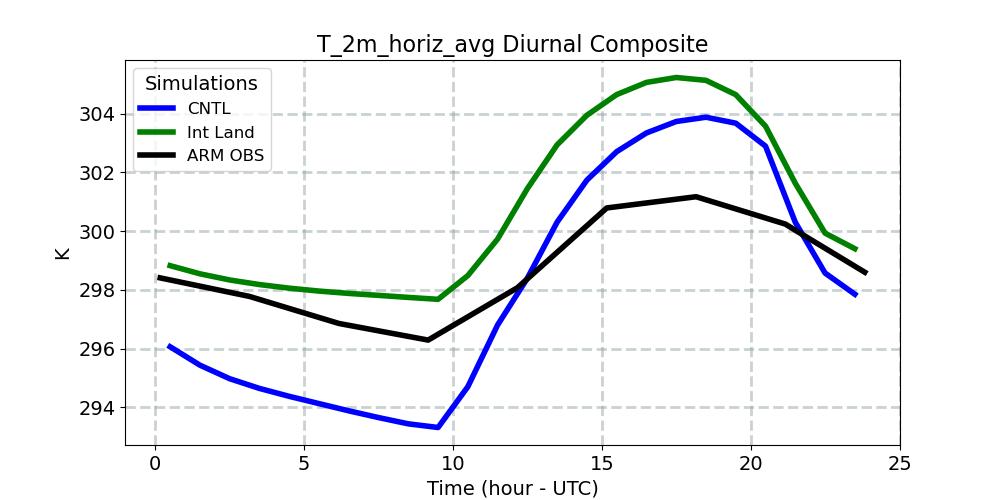T_2m_horiz_avg_diurnal1d.jpg