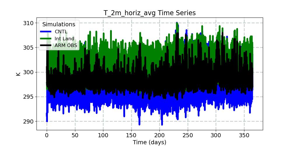 T_2m_horiz_avg_timeseries.jpg