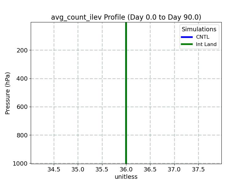 avg_count_ilev_profile_window2.jpg