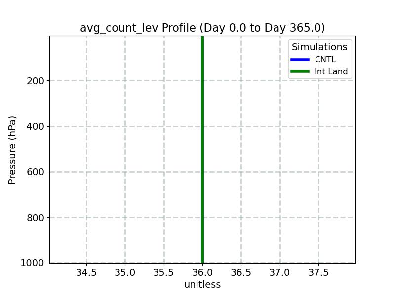avg_count_lev_profile_window1.jpg