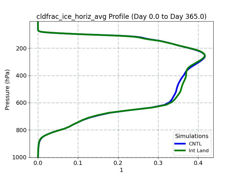cldfrac_ice_horiz_avg_profile_window1.jpg
