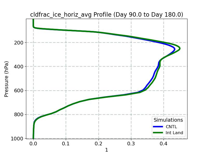 cldfrac_ice_horiz_avg_profile_window3.jpg