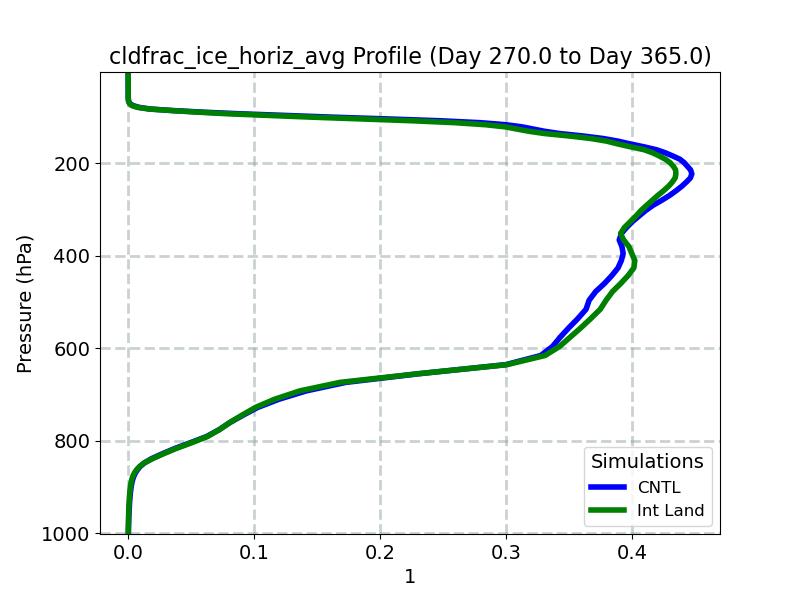 cldfrac_ice_horiz_avg_profile_window5.jpg