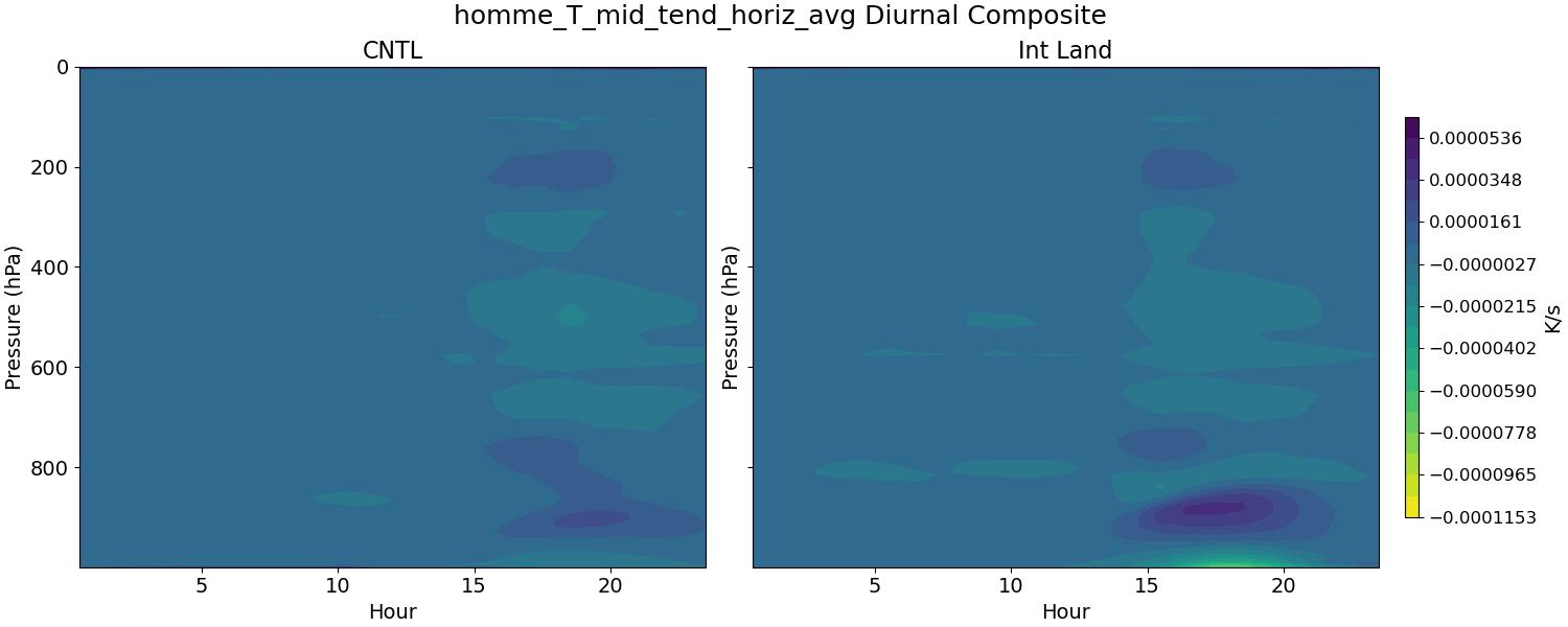 homme_T_mid_tend_horiz_avg_diurnal2d.jpg