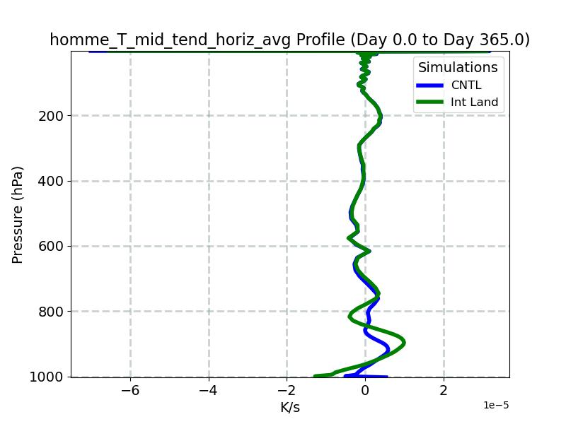homme_T_mid_tend_horiz_avg_profile_window1.jpg