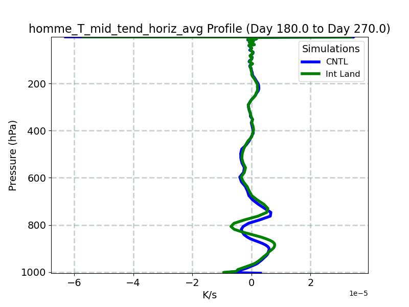 homme_T_mid_tend_horiz_avg_profile_window4.jpg