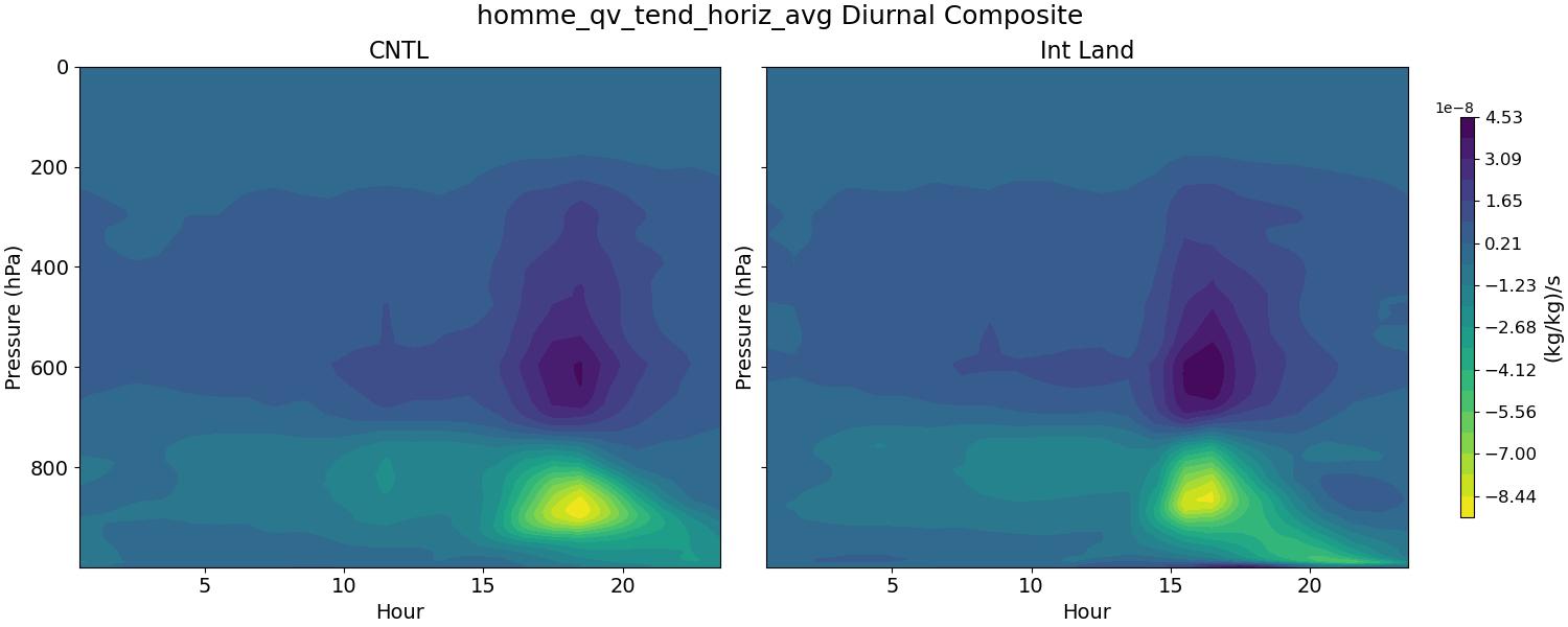 homme_qv_tend_horiz_avg_diurnal2d.jpg