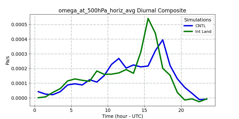 omega_at_500hPa_horiz_avg_diurnal1d.jpg