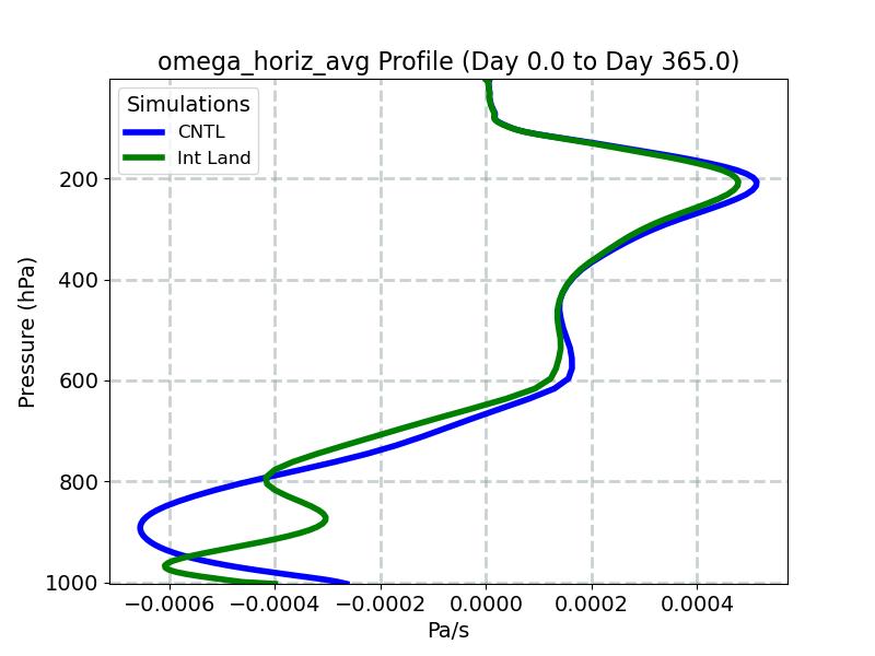 omega_horiz_avg_profile_window1.jpg