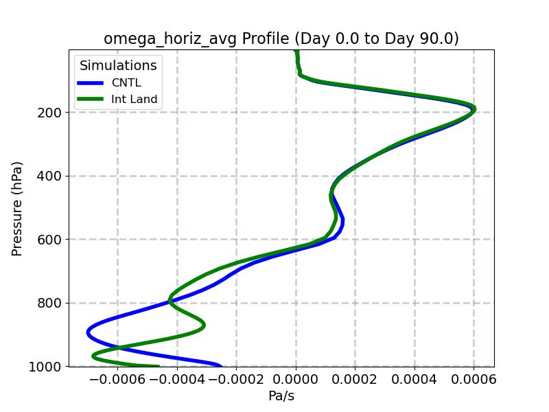omega_horiz_avg_profile_window2.jpg