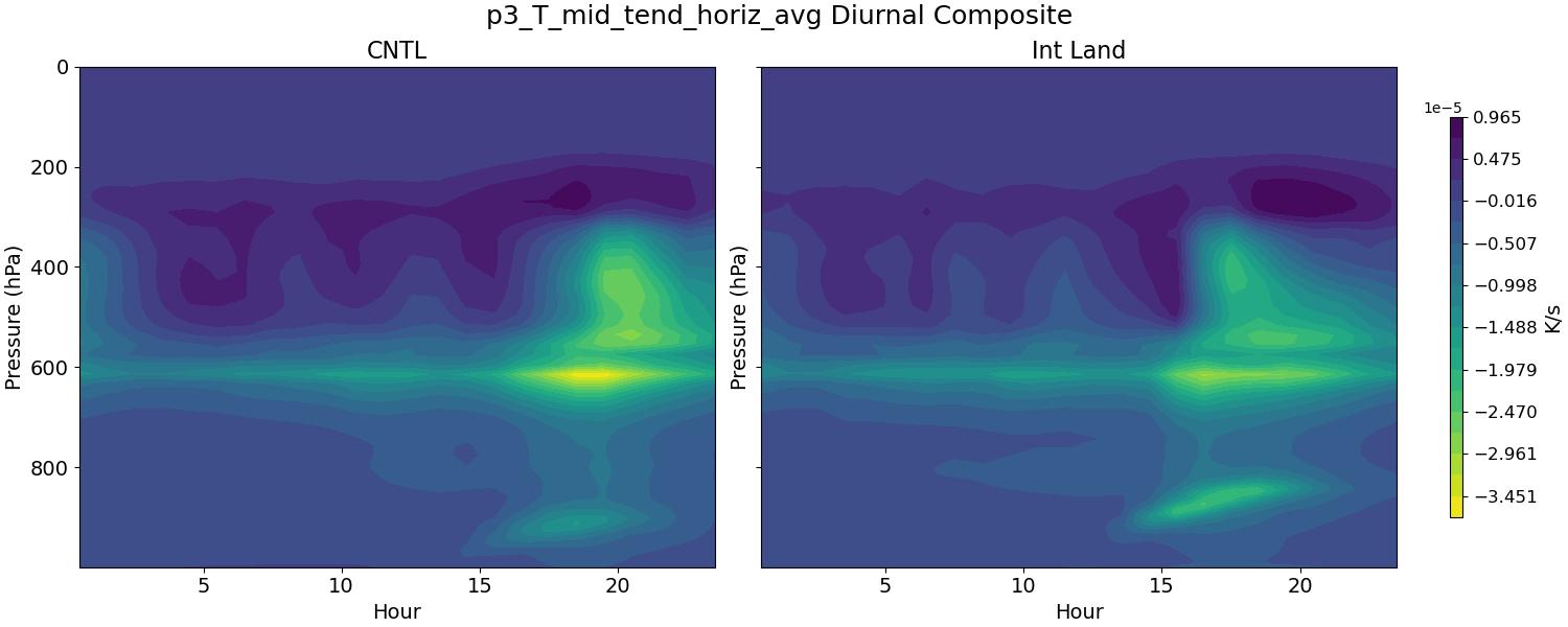 p3_T_mid_tend_horiz_avg_diurnal2d.jpg