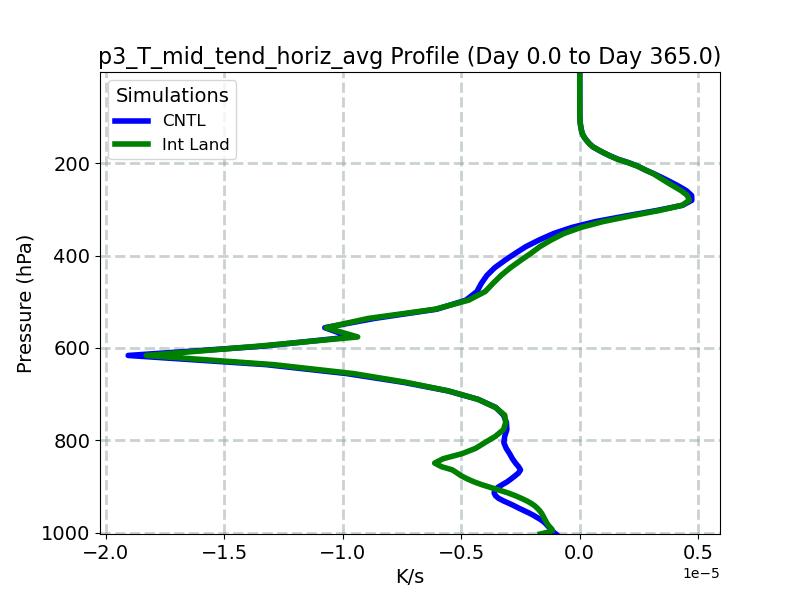 p3_T_mid_tend_horiz_avg_profile_window1.jpg