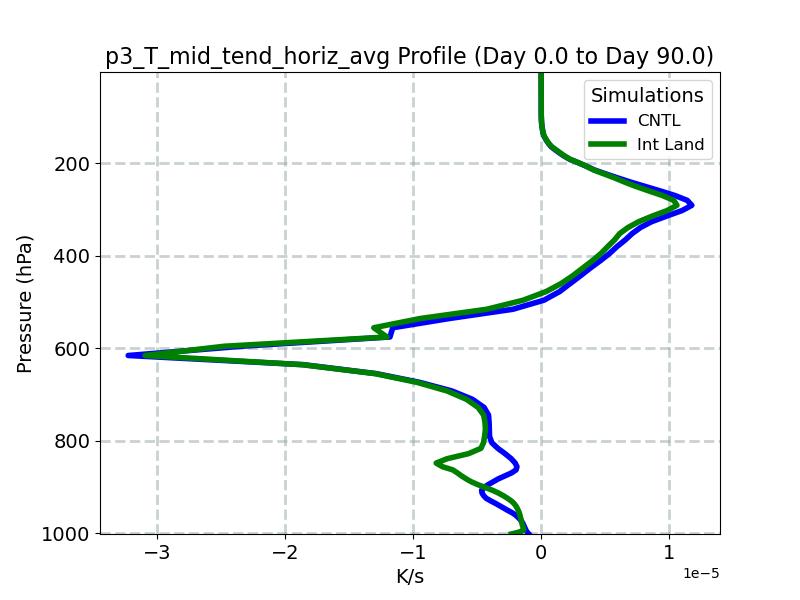 p3_T_mid_tend_horiz_avg_profile_window2.jpg