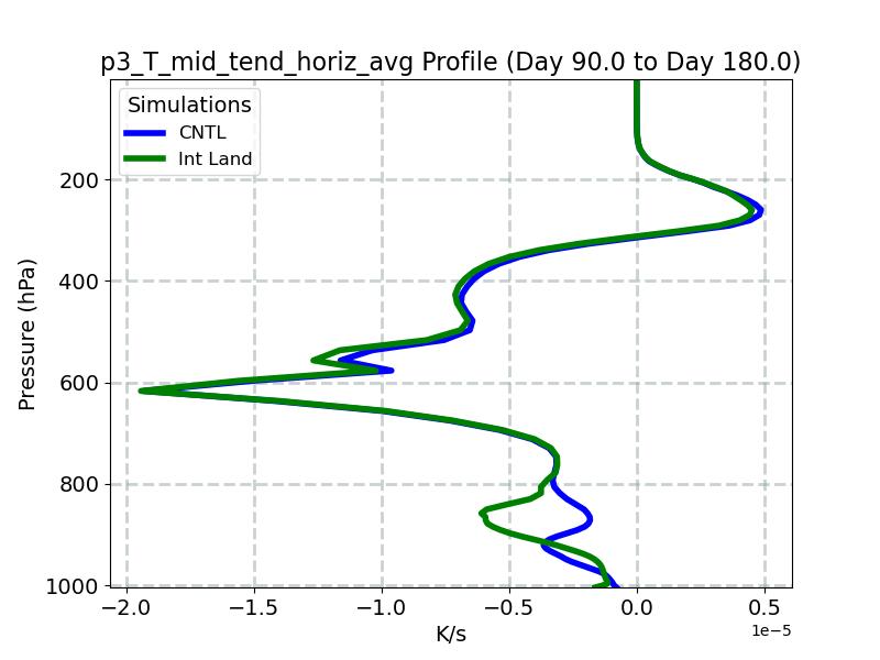 p3_T_mid_tend_horiz_avg_profile_window3.jpg