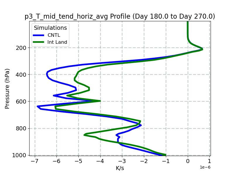 p3_T_mid_tend_horiz_avg_profile_window4.jpg