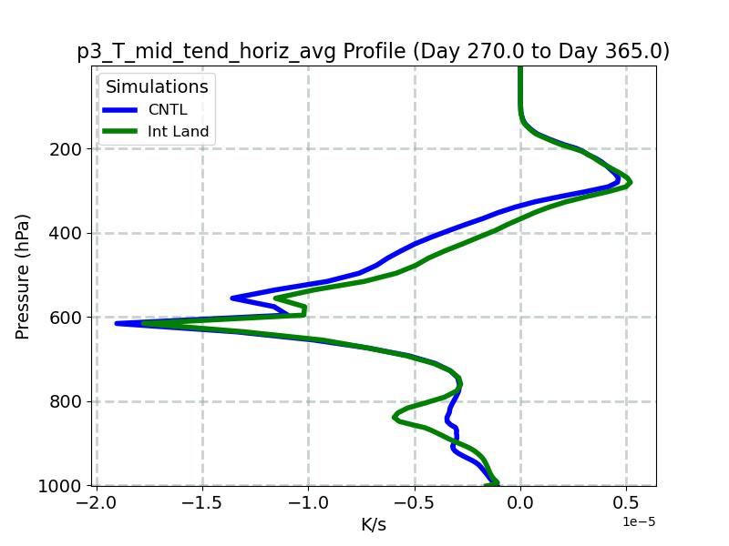 p3_T_mid_tend_horiz_avg_profile_window5.jpg