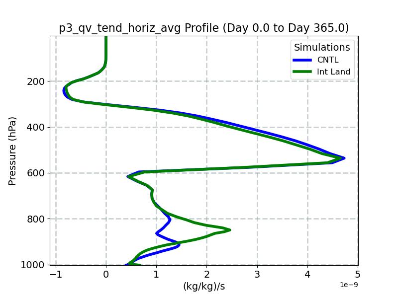 p3_qv_tend_horiz_avg_profile_window1.jpg