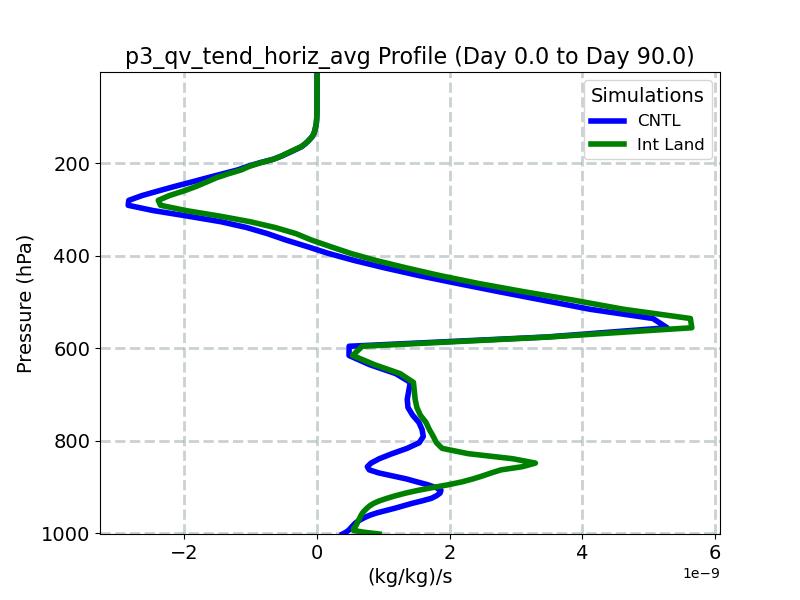p3_qv_tend_horiz_avg_profile_window2.jpg