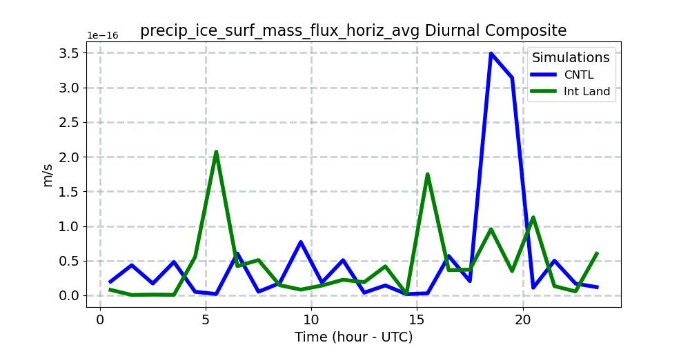 precip_ice_surf_mass_flux_horiz_avg_diurnal1d.jpg