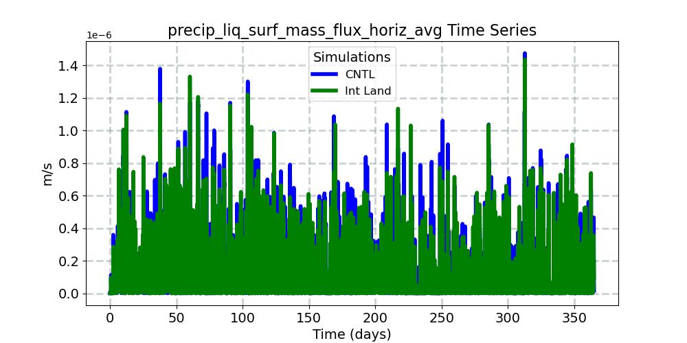 precip_liq_surf_mass_flux_horiz_avg_timeseries.jpg