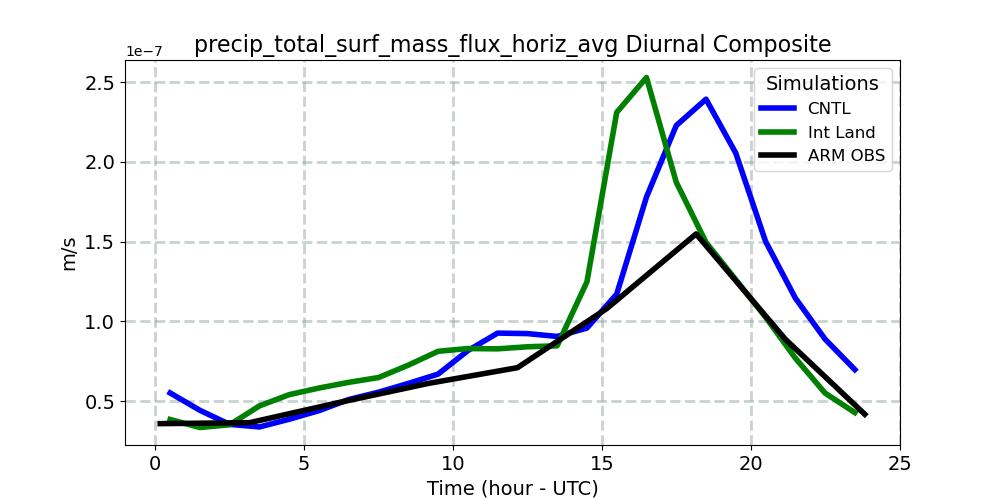 precip_total_surf_mass_flux_horiz_avg_diurnal1d.jpg