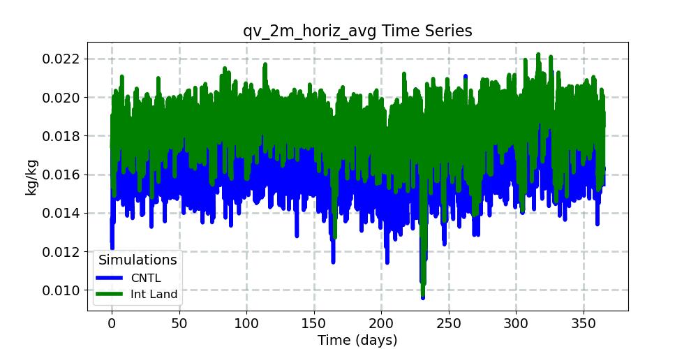 qv_2m_horiz_avg_timeseries.jpg