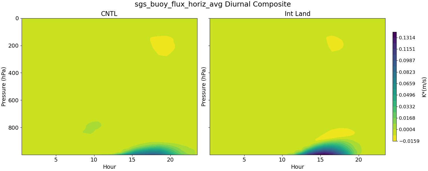 sgs_buoy_flux_horiz_avg_diurnal2d.jpg
