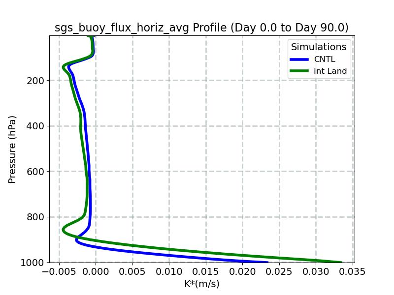 sgs_buoy_flux_horiz_avg_profile_window2.jpg