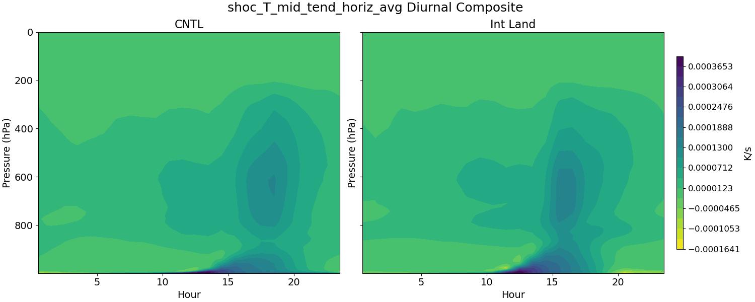 shoc_T_mid_tend_horiz_avg_diurnal2d.jpg