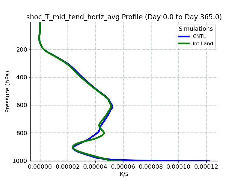 shoc_T_mid_tend_horiz_avg_profile_window1.jpg