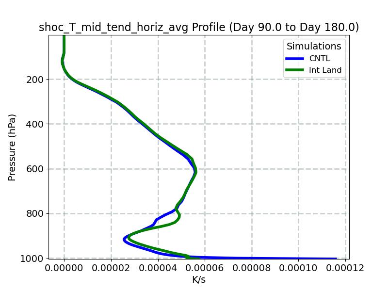 shoc_T_mid_tend_horiz_avg_profile_window3.jpg