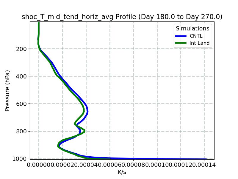 shoc_T_mid_tend_horiz_avg_profile_window4.jpg