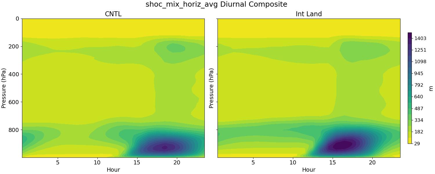 shoc_mix_horiz_avg_diurnal2d.jpg