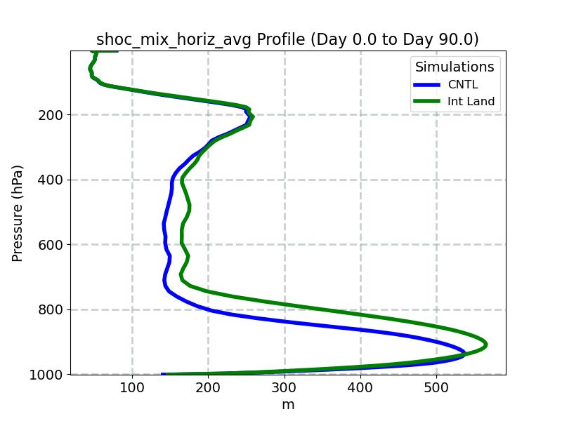 shoc_mix_horiz_avg_profile_window2.jpg