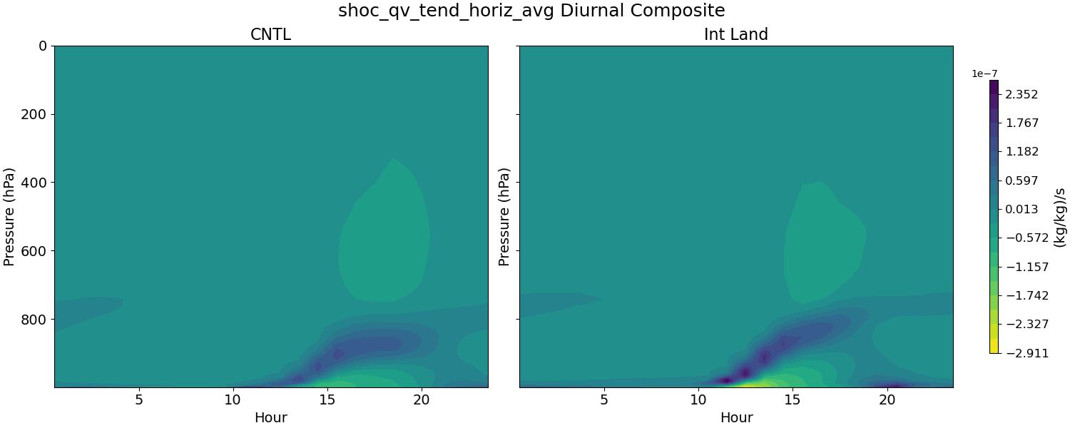 shoc_qv_tend_horiz_avg_diurnal2d.jpg