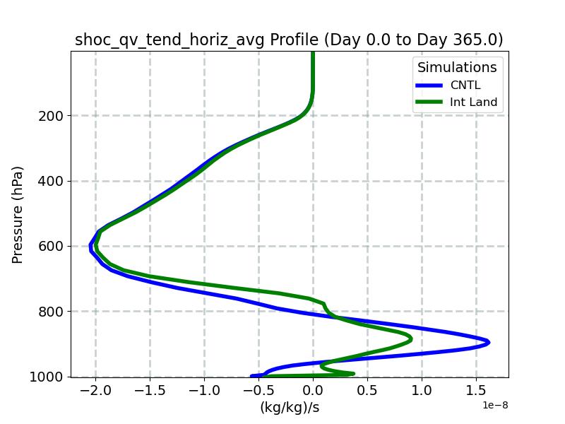 shoc_qv_tend_horiz_avg_profile_window1.jpg