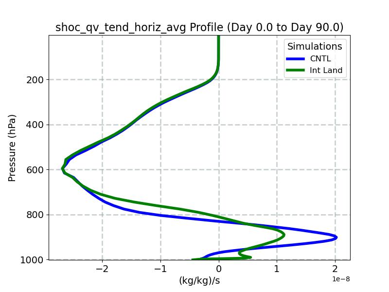 shoc_qv_tend_horiz_avg_profile_window2.jpg