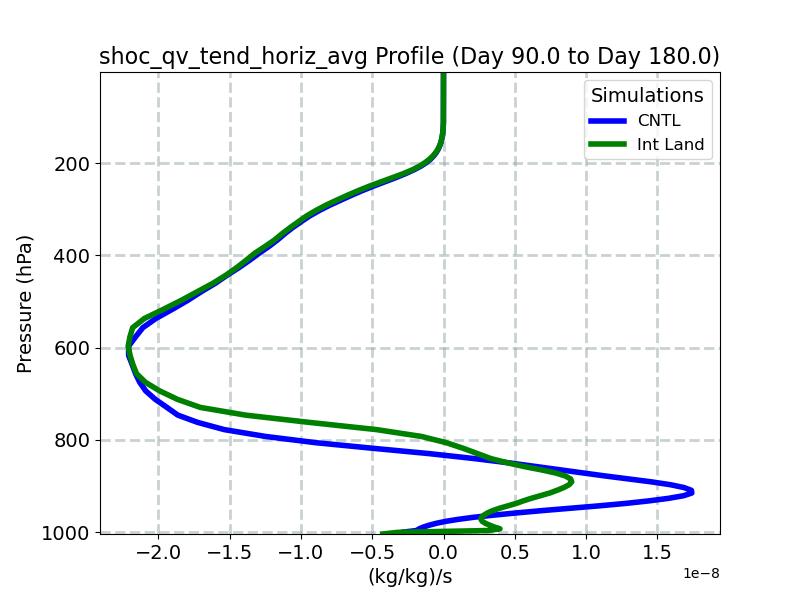 shoc_qv_tend_horiz_avg_profile_window3.jpg