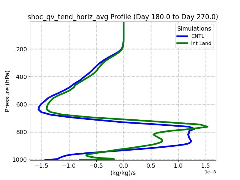 shoc_qv_tend_horiz_avg_profile_window4.jpg