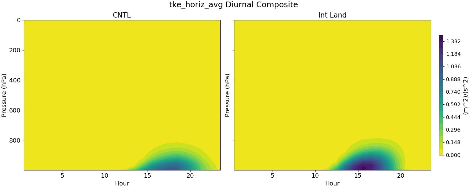 tke_horiz_avg_diurnal2d.jpg