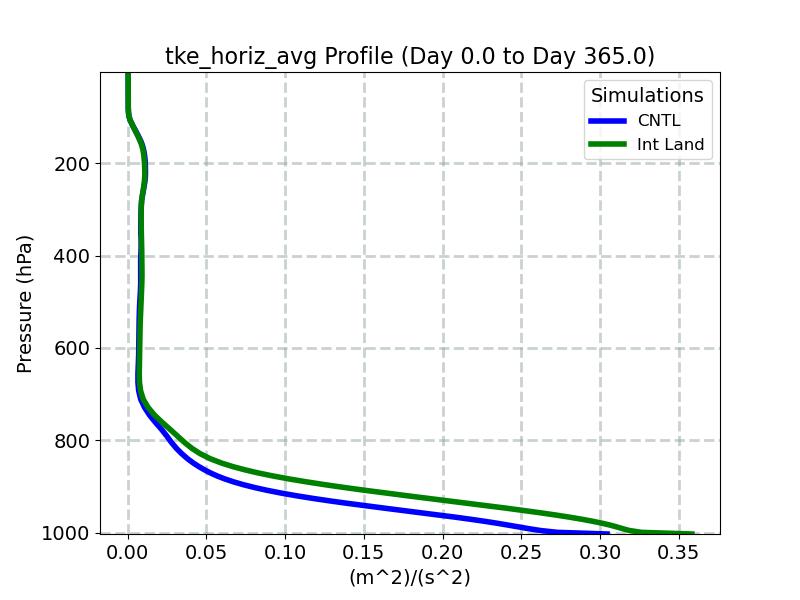 tke_horiz_avg_profile_window1.jpg